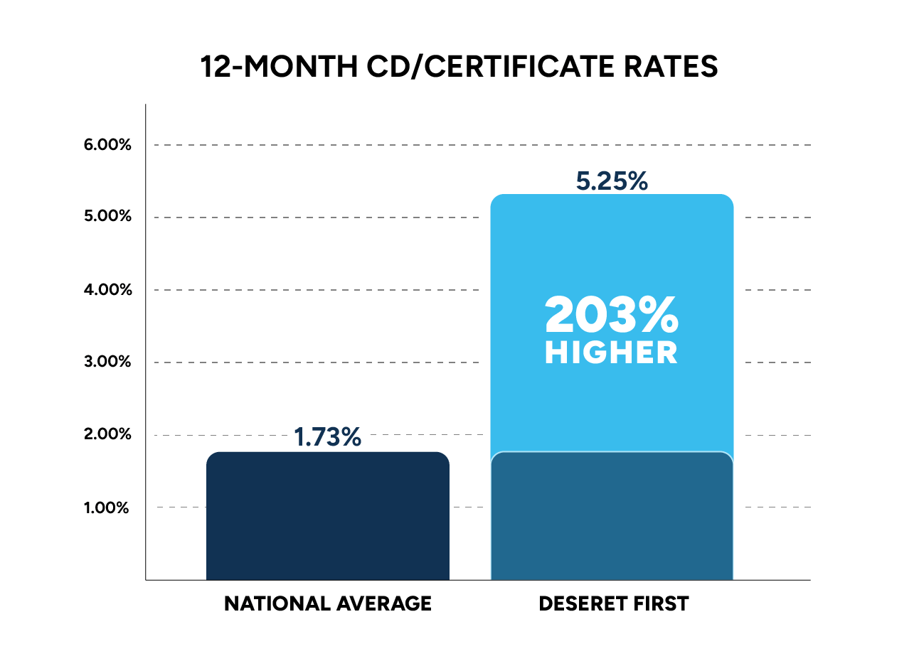 A bar graph showing show DFCU is offering a 12-month share certificate at over 200% the national average.